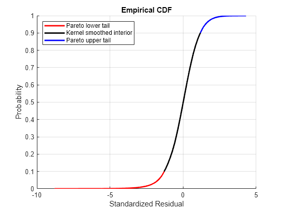 Figure contains an axes object. The axes object with title Empirical CDF, xlabel Standardized Residual, ylabel Probability contains 3 objects of type line. These objects represent Pareto lower tail, Kernel smoothed interior, Pareto upper tail.