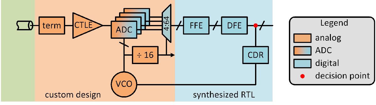 Verify Multi-Path ADC in Architectural, Behavioral, and Circuit Domains