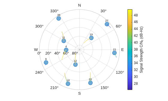 Figure contains an object of type skyplot.