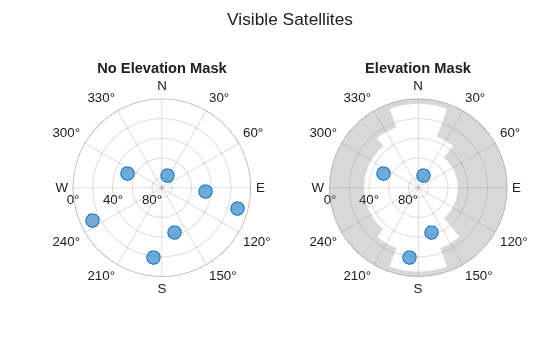 Figure contains objects of type skyplot.
