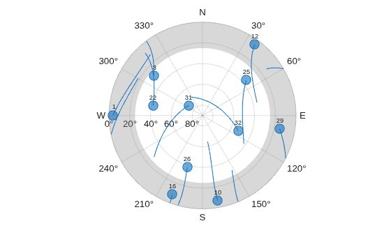 Figure contains an object of type skyplot.