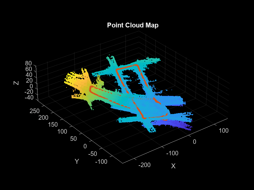 Figure contains an axes object. The axes object with title Point Cloud Map, xlabel X, ylabel Y contains 2 objects of type scatter, graphplot.