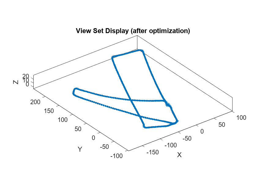 Figure contains an axes object. The axes object with title View Set Display (after optimization), xlabel X, ylabel Y contains an object of type graphplot.