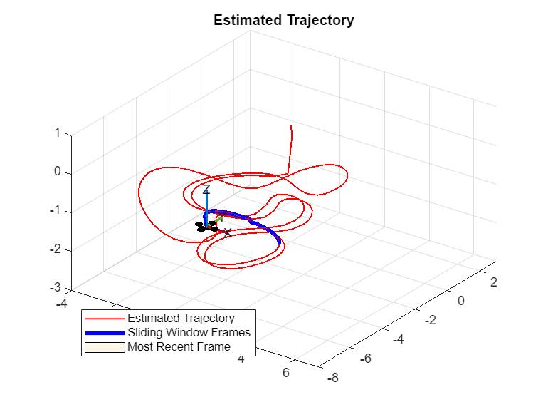 Figure contains an axes object. The axes object with title Estimated Trajectory contains 2 objects of type line. These objects represent Estimated Trajectory, Sliding Window Frames, Most Recent Frame.