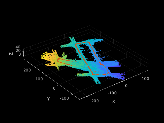 3D point cloud map with color-coded lidar scan data and a red SLAM trajectory path overlaid, with X, Y, and Z axes.