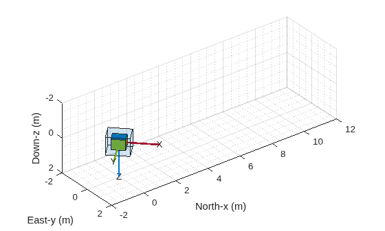 Figure contains an axes object. The axes object with xlabel North-x (m), ylabel East-y (m) is empty.