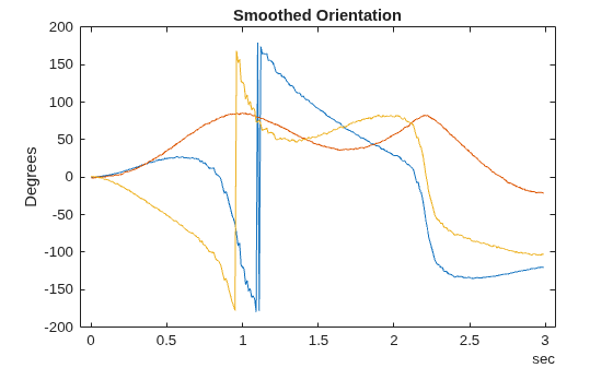 Figure contains an axes object. The axes object with title Smoothed Orientation, ylabel Degrees contains 3 objects of type line.
