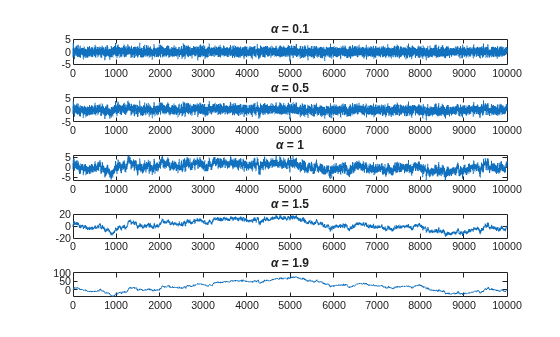 Figure contains 5 axes objects. Axes object 1 with title alpha = 0 . 1 contains an object of type line. Axes object 2 with title alpha = 0 . 5 contains an object of type line. Axes object 3 with title alpha = 1 contains an object of type line. Axes object 4 with title alpha = 1.5 contains an object of type line. Axes object 5 with title alpha = 1.9 contains an object of type line.