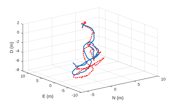 Figure contains an axes object. The axes object with xlabel N (m), ylabel E (m) contains 2 objects of type line.