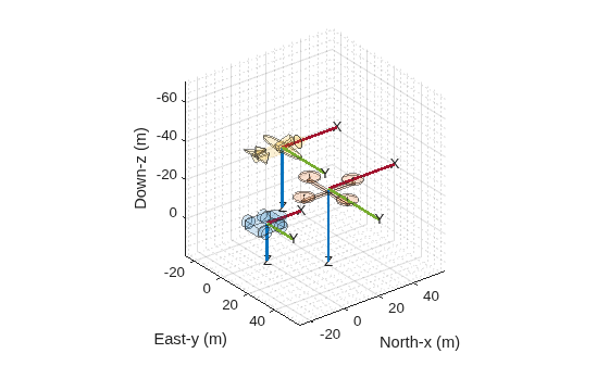 Figure contains an axes object. The axes object with xlabel North-x (m), ylabel East-y (m) is empty.