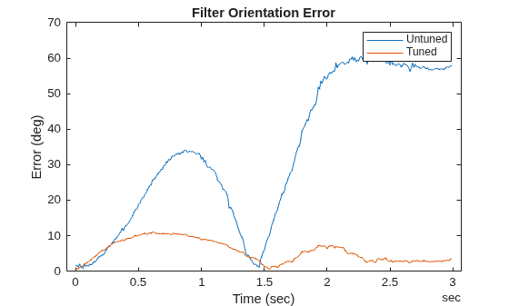Figure contains an axes object. The axes object with title Filter Orientation Error, xlabel Time (sec), ylabel Error (deg) contains 2 objects of type line. These objects represent Untuned, Tuned.