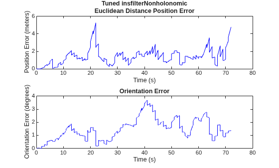 Figure contains 2 axes objects. Axes object 1 with title Tuned insfilterNonholonomic Euclidean Distance Position Error, xlabel Time (s), ylabel Position Error (meters) contains an object of type line. Axes object 2 with title Orientation Error, xlabel Time (s), ylabel Orientation Error (degrees) contains an object of type line.