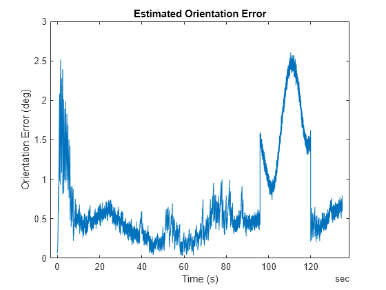 Figure contains an axes object. The axes object with title Estimated Orientation Error, xlabel Time (s), ylabel Orientation Error (deg) contains an object of type line.