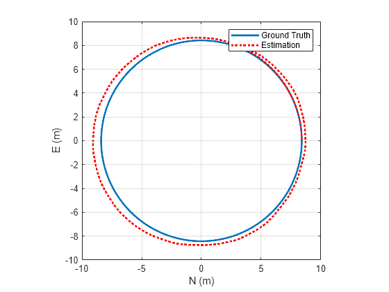 Figure contains an axes object. The axes object with xlabel N (m), ylabel E (m) contains 2 objects of type line. These objects represent Ground Truth, Estimation.