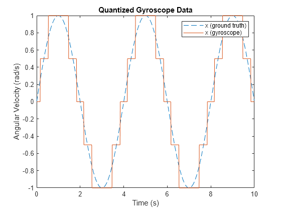 Figure contains an axes object. The axes object with title Quantized Gyroscope Data, xlabel Time (s), ylabel Angular Velocity (rad/s) contains 2 objects of type line. These objects represent x (ground truth), x (gyroscope).