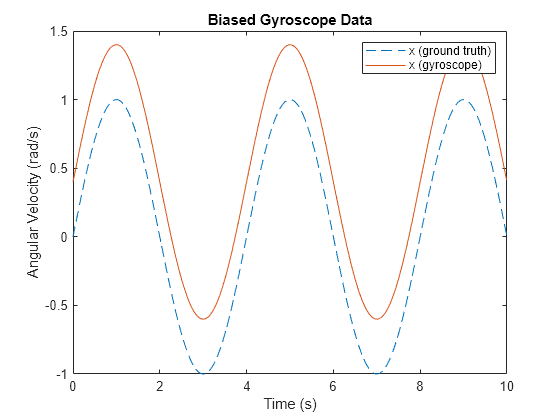 Figure contains an axes object. The axes object with title Biased Gyroscope Data, xlabel Time (s), ylabel Angular Velocity (rad/s) contains 2 objects of type line. These objects represent x (ground truth), x (gyroscope).