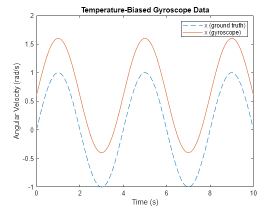 Figure contains an axes object. The axes object with title Temperature-Biased Gyroscope Data, xlabel Time (s), ylabel Angular Velocity (rad/s) contains 2 objects of type line. These objects represent x (ground truth), x (gyroscope).