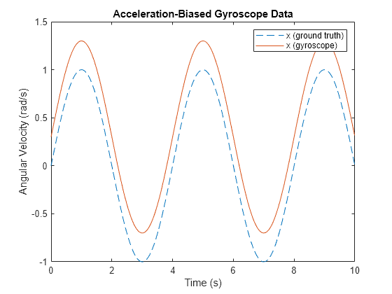 Figure contains an axes object. The axes object with title Acceleration-Biased Gyroscope Data, xlabel Time (s), ylabel Angular Velocity (rad/s) contains 2 objects of type line. These objects represent x (ground truth), x (gyroscope).