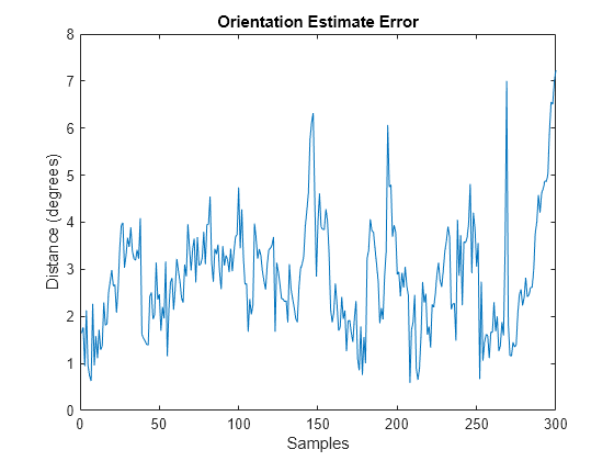 Figure contains an axes object. The axes object with title Orientation Estimate Error, xlabel Samples, ylabel Distance (degrees) contains an object of type line.