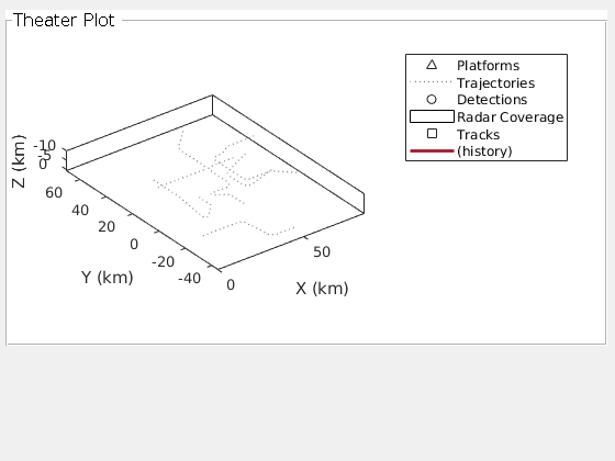 {"String":"Figure contains an axes object and an object of type uipanel. The axes object contains 6 objects of type line, patch. These objects represent Platforms, Trajectories, Detections, Radar Coverage, Tracks, (history).","Tex":[],"LaTex":[]}