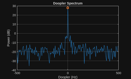 Figure contains an axes object. The axes object with title Doopler Spectrum, xlabel Doopler (Hz), ylabel Power (dB) contains 2 objects of type line.