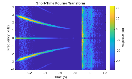Figure contains an axes object. The axes object with title Short-Time Fourier Transform, xlabel Time (s), ylabel Frequency (kHz) contains an object of type image.