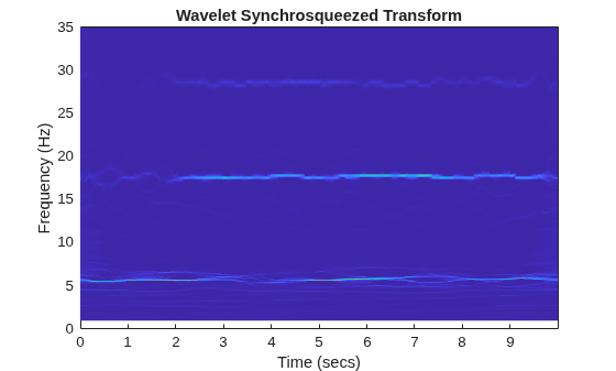 Figure contains an axes object. The axes object with title Wavelet Synchrosqueezed Transform, xlabel Time (secs), ylabel Frequency (Hz) contains an object of type surface.