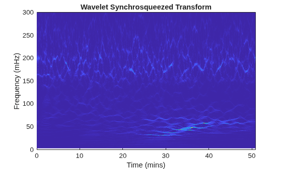 Figure contains an axes object. The axes object with title Wavelet Synchrosqueezed Transform, xlabel Time (mins), ylabel Frequency (mHz) contains an object of type surface.