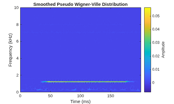 Figure contains an axes object. The axes object with title Smoothed Pseudo Wigner-Ville Distribution, xlabel Time (ms), ylabel Frequency (kHz) contains an object of type image.