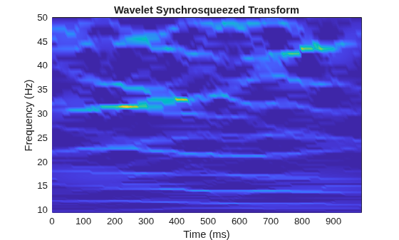 Figure contains an axes object. The axes object with title Wavelet Synchrosqueezed Transform, xlabel Time (ms), ylabel Frequency (Hz) contains an object of type surface.