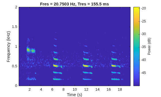 Figure contains an axes object. The axes object with title Fres = 20.7503 Hz, Tres = 155.5 ms, xlabel Time (s), ylabel Frequency (kHz) contains an object of type image.