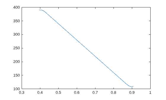 Figure contains an axes object. The axes object contains an object of type line.