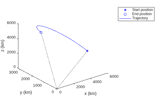 Figure contains an axes object. The axes object with xlabel x (km), ylabel y (km) contains 5 objects of type line. One or more of the lines displays its values using only markers These objects represent Start position, End position, Trajectory.