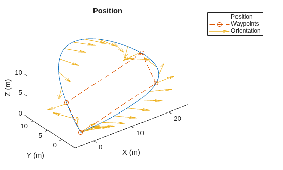 Figure contains an axes object. The axes object with title Position, xlabel X (m), ylabel Y (m) contains 3 objects of type line, quiver. These objects represent Position, Waypoints, Orientation.