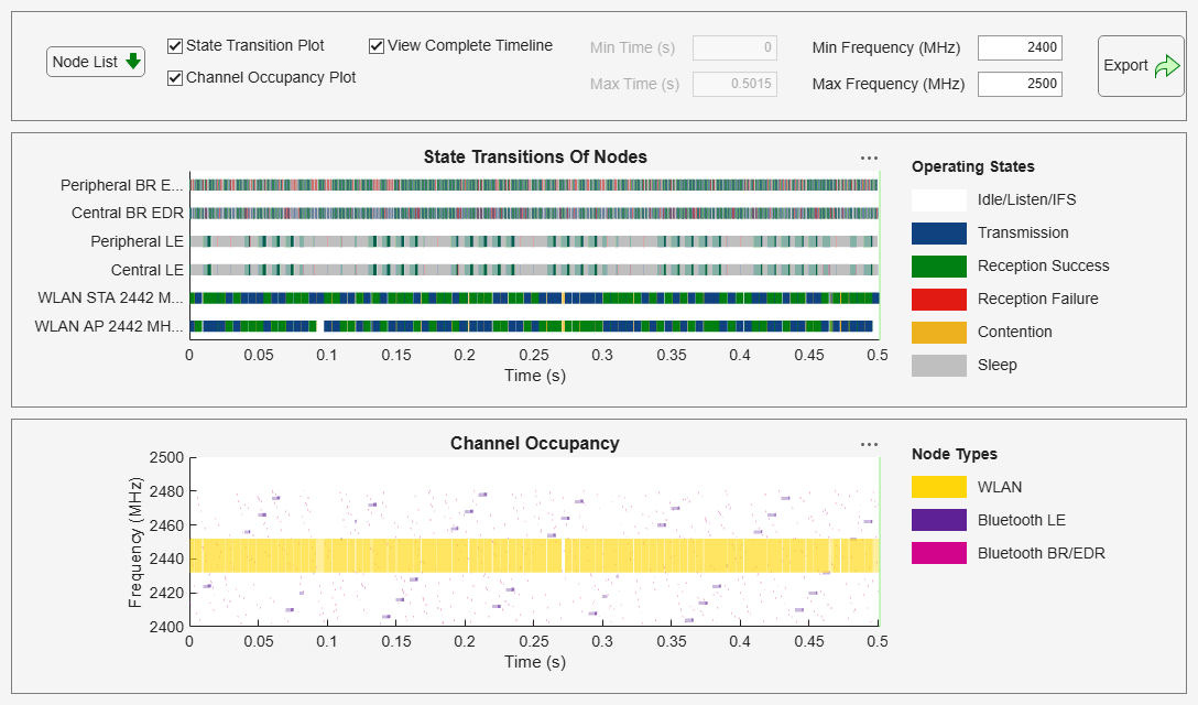 Figure Wireless Traffic Viewer contains 2 axes objects and another object of type uigridlayout. Axes object 1 with title Channel Occupancy, xlabel Time (s), ylabel Frequency (MHz) contains 4 objects of type patch, constantline. Axes object 2 with title State Transitions Of Nodes, xlabel Time (s) contains 6 objects of type patch, constantline.