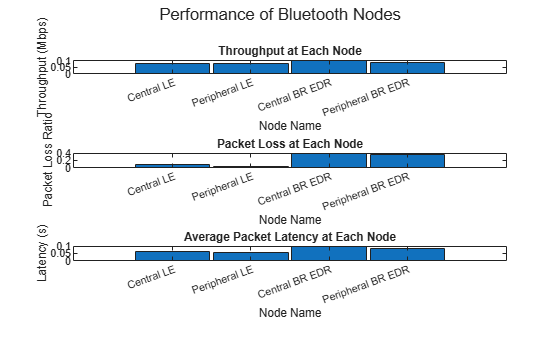 Figure contains 3 axes objects and another object of type subplottext. Axes object 1 with title Throughput at Each Node, xlabel Node Name, ylabel Throughput (Mbps) contains an object of type bar. Axes object 2 with title Packet Loss at Each Node, xlabel Node Name, ylabel Packet Loss Ratio contains an object of type bar. Axes object 3 with title Average Packet Latency at Each Node, xlabel Node Name, ylabel Latency (s) contains an object of type bar.