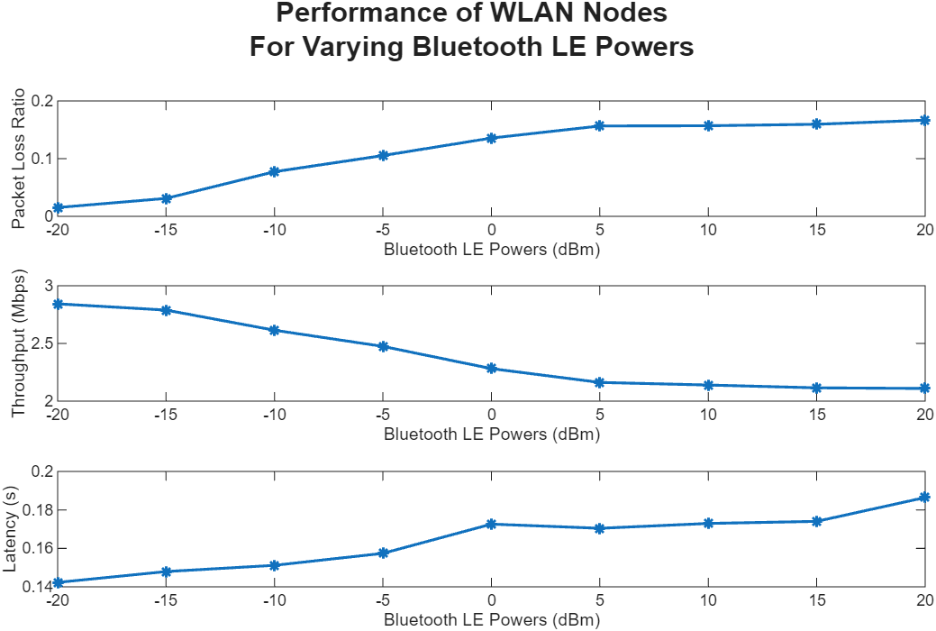 Performance of WLAN Nodes for Varying Bluetooth LE Powers