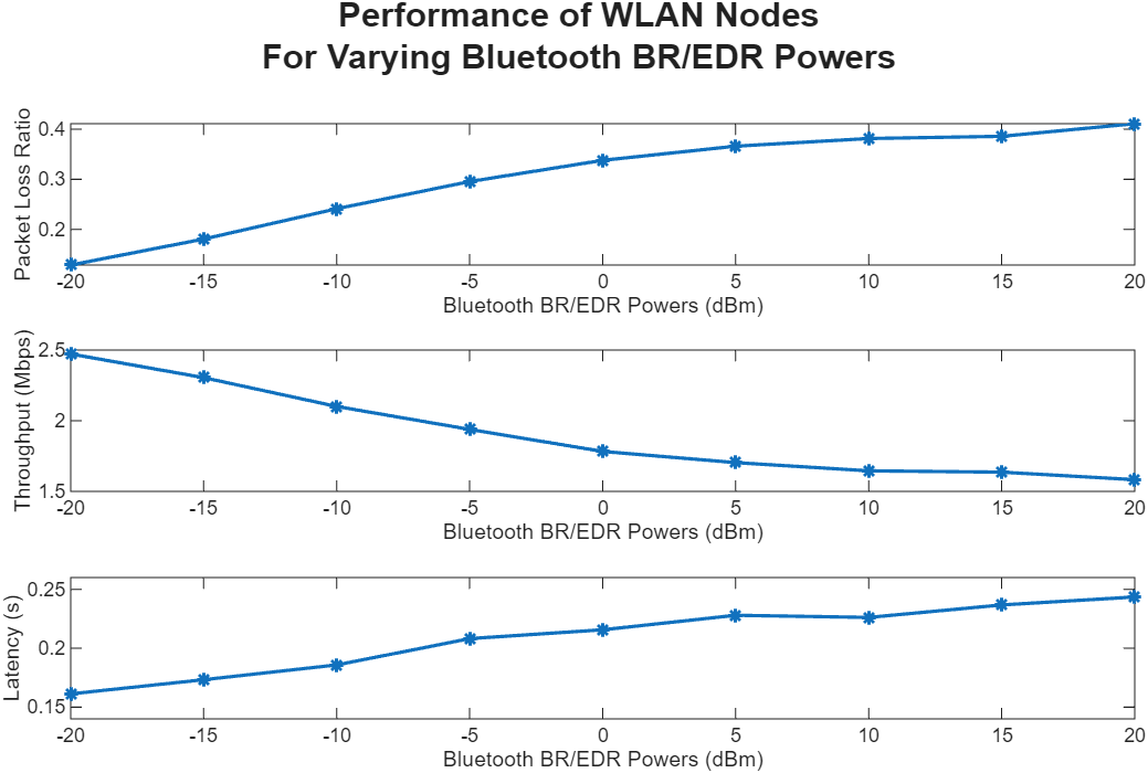 Performance of WLAN Nodes for Varying Bluetooth BREDR Powers