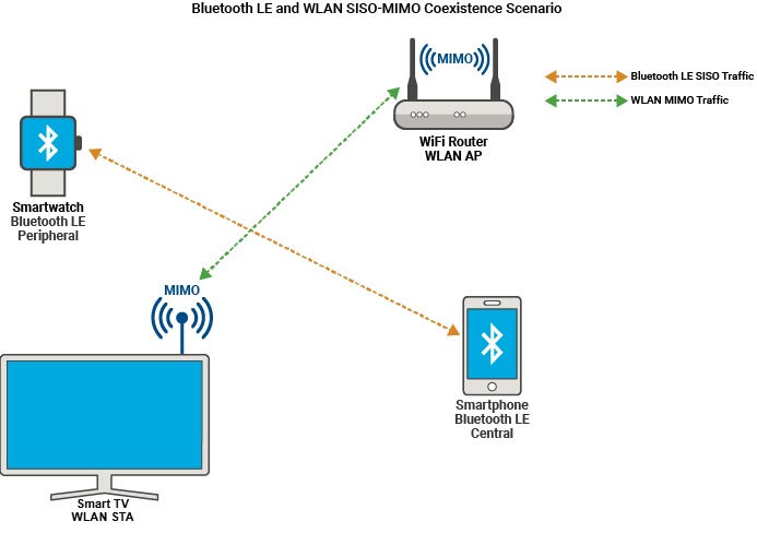 Bluetooth WLAN MIMO Coexistence Scenario