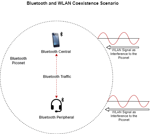 Bluetooth and WLAN Coexistence Scenario