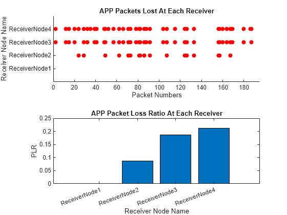 Figure Visualize Lost Packets And PLR contains 2 axes objects. Axes object 1 with title APP Packets Lost At Each Receiver, xlabel Packet Numbers, ylabel Receiver Node Name contains 4 objects of type scatter. Axes object 2 with title APP Packet Loss Ratio At Each Receiver, xlabel Receiver Node Name, ylabel PLR contains an object of type bar.