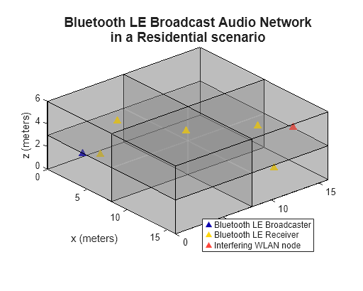 Figure contains an axes object. The axes object with title Bluetooth LE Broadcast Audio Network in a Residential scenario, xlabel x (meters), ylabel y (meters) contains 5 objects of type patch, line, scatter. These objects represent Bluetooth LE Broadcaster, Bluetooth LE Receiver, Interfering WLAN node.