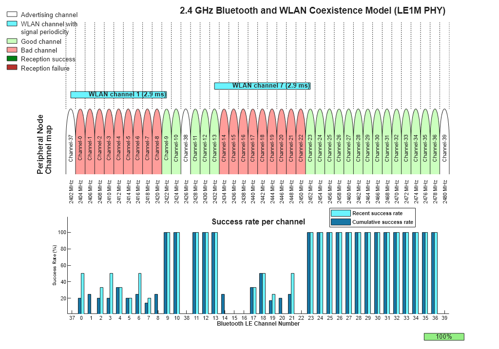 Figure contains 2 axes objects. Axes object 1 with title Success rate per channel, xlabel Bluetooth LE Channel Number, ylabel Success Rate (%) contains 2 objects of type bar. These objects represent Recent success rate, Cumulative success rate. Hidden axes object 2 contains 168 objects of type text, rectangle, line.