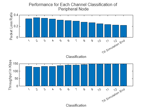 Figure contains 2 axes objects and another object of type subplottext. Axes object 1 with xlabel Classification, ylabel Packet Loss Ratio contains an object of type bar. Axes object 2 with xlabel Classification, ylabel Throughput In Kbps contains an object of type bar.