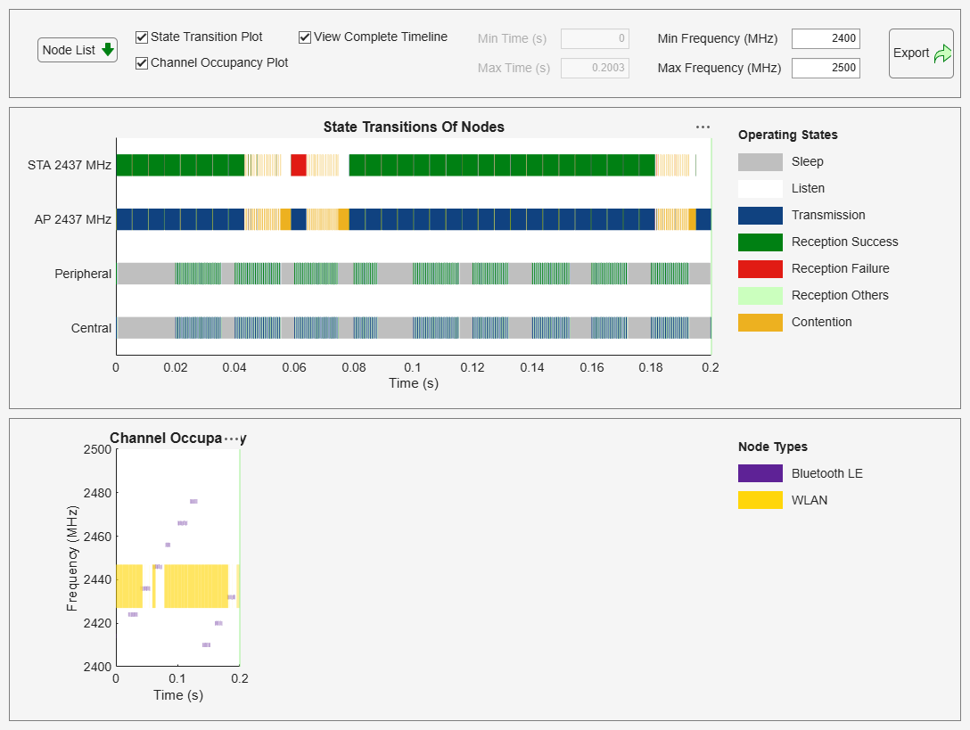 Figure Wireless Traffic Viewer contains 2 axes objects and another object of type uigridlayout. Axes object 1 with title Channel Occupancy, xlabel Time (s), ylabel Frequency (MHz) contains 3 objects of type patch, constantline. Axes object 2 with title State Transitions Of Nodes, xlabel Time (s) contains 6 objects of type patch, constantline.