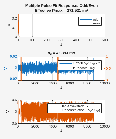 Calculate SNDR and RLM with SerDes Simulink Model