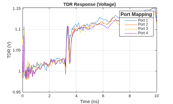 Figure contains an axes object. The axes object with title TDR Response (Voltage), xlabel Time (ns), ylabel TDR (V) contains 4 objects of type line. These objects represent Port 1, Port 2, Port 3, Port 4.