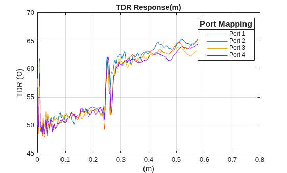 Figure contains an axes object. The axes object with title TDR Response(m), xlabel (m), ylabel TDR (\Omega) contains 4 objects of type line. These objects represent Port 1, Port 2, Port 3, Port 4.