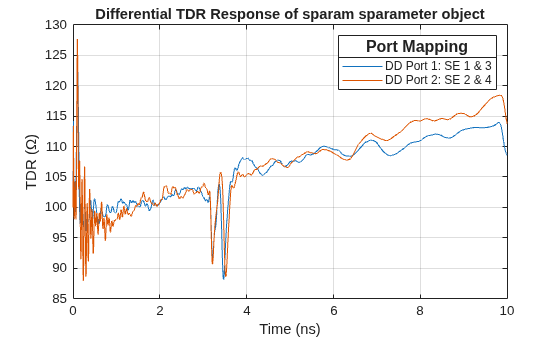 Figure contains an axes object. The axes object with title Differential TDR Response of sparam sparameter object, xlabel Time (ns), ylabel TDR (\Omega) contains 2 objects of type line. These objects represent DD Port 1: SE 1 & 3 , DD Port 2: SE 2 & 4 .