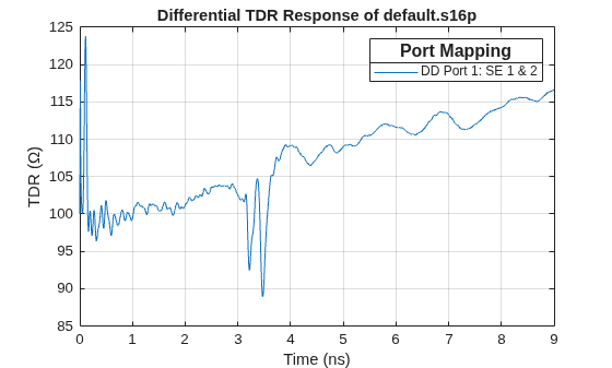 Figure contains an axes object. The axes object with title Differential TDR Response of default.s16p, xlabel Time (ns), ylabel TDR (\Omega) contains an object of type line. This object represents DD Port 1: SE 1 & 2 .